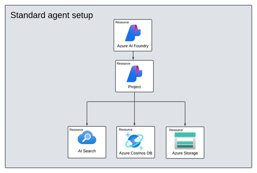 Infraestructura mínima en Microsoft Foundry