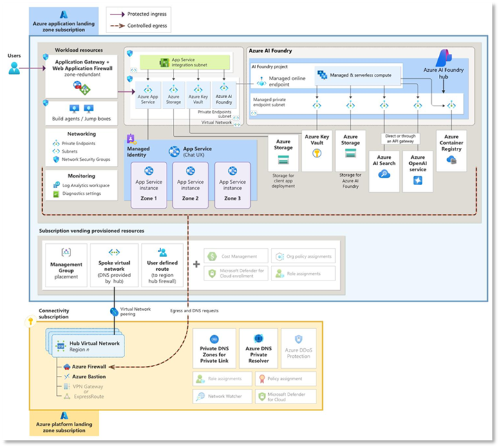 Seguridad en Microsoft Foundry implica arquitectura segura