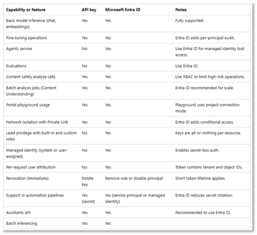 Protección en Microsoft Foundry: API Key vs Managed Identities