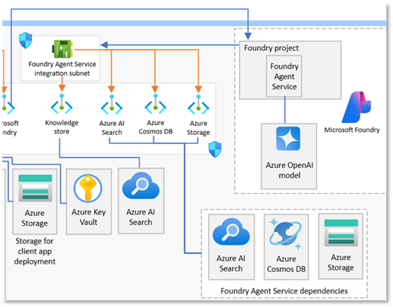 Private endpoints en arquitecturas seguras