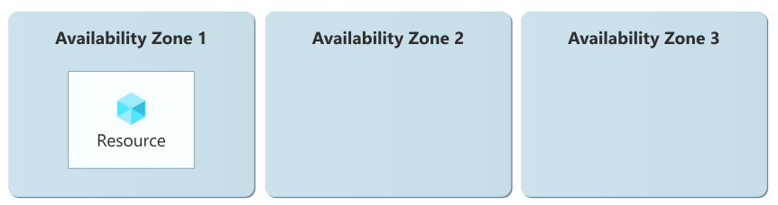 Zonas de disponibilidad: recursos zonales