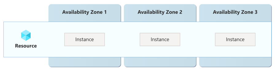 Zonas de disponibilidad: recursos zona-redundante