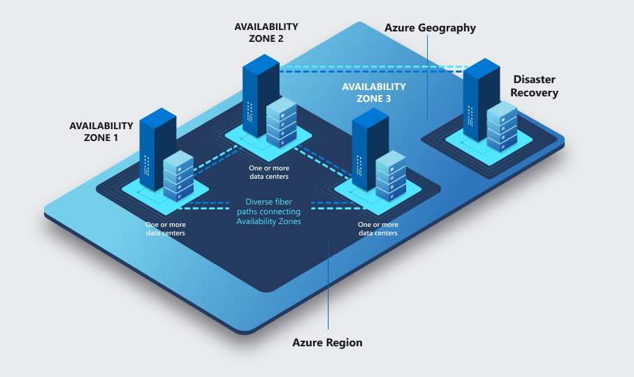 Diagrama general de la infraestructura de Azure en el mundo