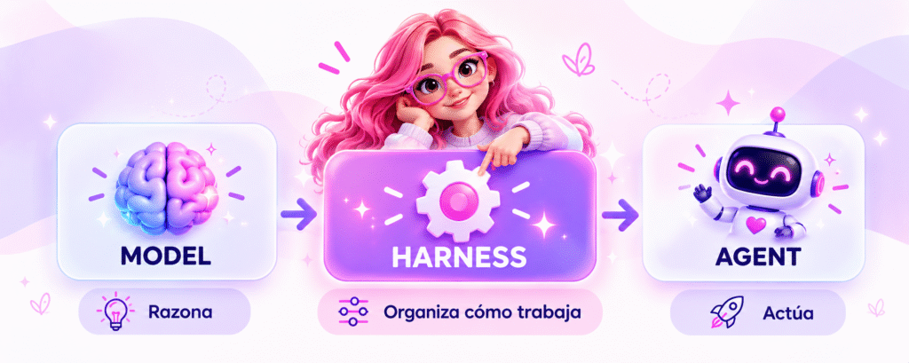 Infografía visual de Microsoft Copilot Studio con tres bloques: Model, Harness y Agent. El modelo razona, el harness organiza cómo trabaja y el agente actúa, acompañado por una ilustración de una chica de pelo y gafas rosas.